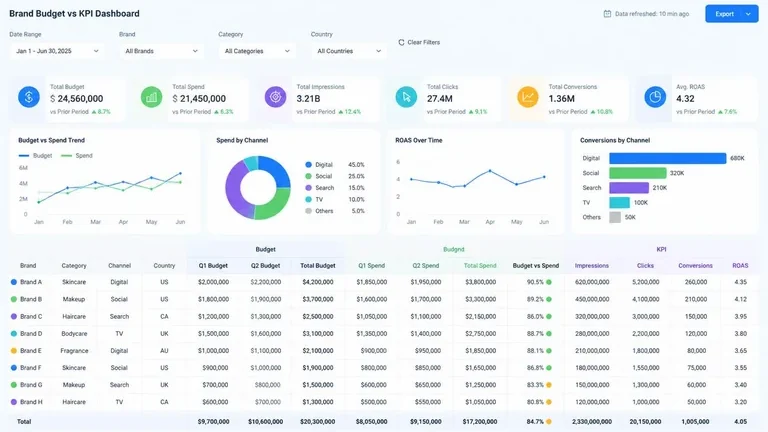 tabel anggaran dan KPI untuk keputusan strategi berbasis data lapangan tabel anggaran dan KPI untuk keputusan strategi berbasis data lapangan