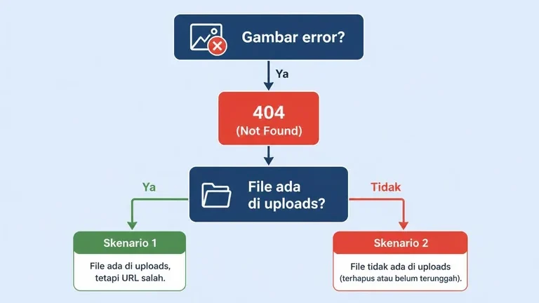 diagram diagnosis cepat gambar tidak tampil setelah pindah hosting WordPress diagram diagnosis cepat gambar tidak tampil setelah pindah hosting WordPress