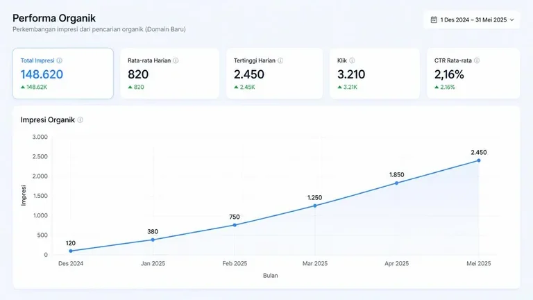 perkiraan waktu halaman tidak tampil di Google lalu naik impressions perkiraan waktu halaman tidak tampil di Google lalu naik impressions