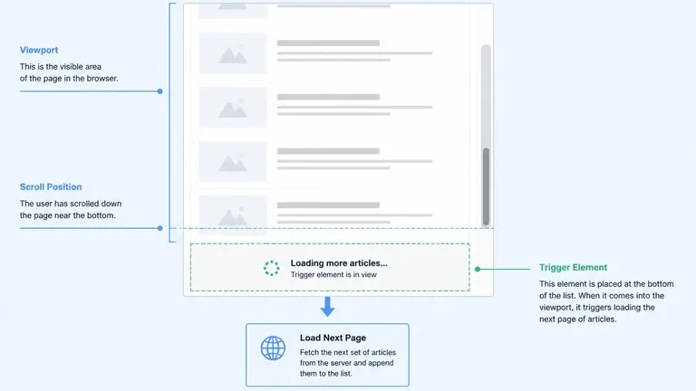 trigger pemuatan postingan muncul terus saat scroll elemen pemicu viewport trigger pemuatan postingan muncul terus saat scroll elemen pemicu viewport