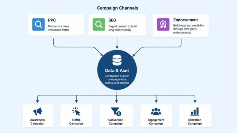 alur kombinasi PPC SEO endorsement untuk promosi website budget terbatas