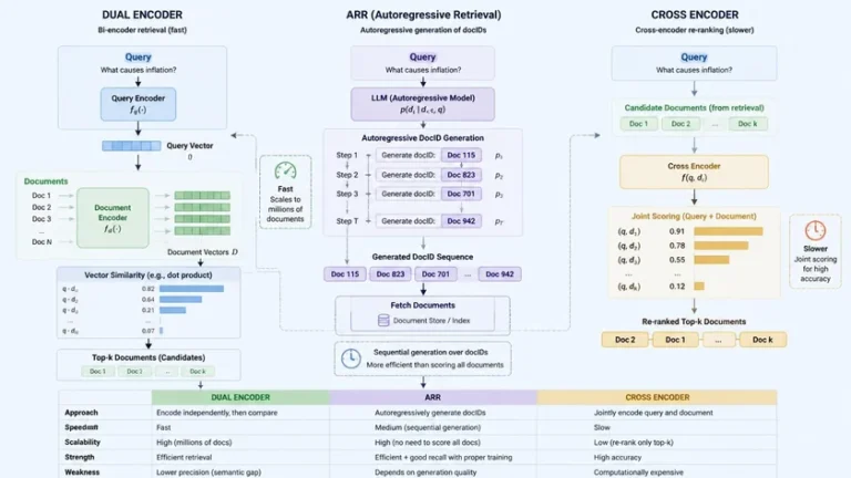 perbandingan Dual Encoder Cross Encoder dan Google DeepMind ARR ranking perbandingan Dual Encoder Cross Encoder dan Google DeepMind ARR ranking