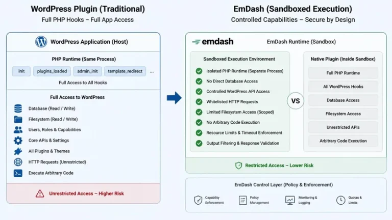 Model plugin sandbox EmDash vs ekosistem plugin WordPress website bisnis